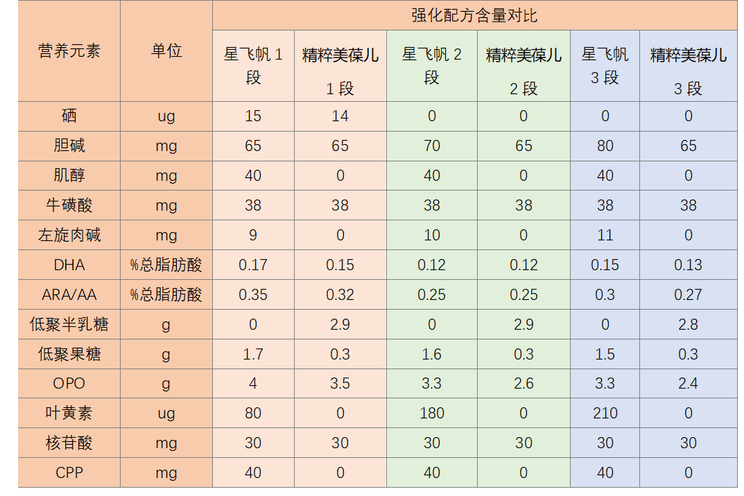 飞鹤星飞帆与飞鹤精粹美葆儿配方有什么区别哪个营养更全面哪个价格更