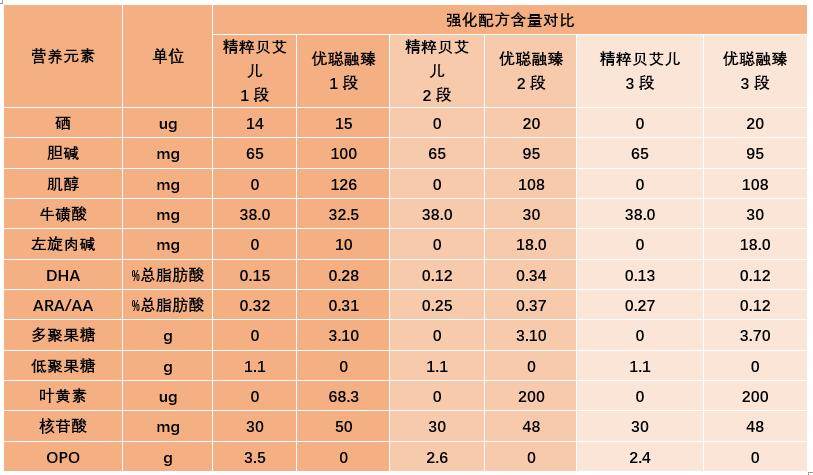 飞鹤精粹贝艾儿与圣元优聪融臻奶粉哪个好营养配方怎么样该怎么选