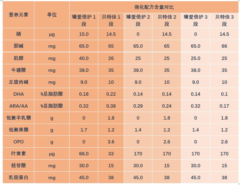 飞鹤臻爱倍护和贝特佳奶粉哪个好?营养配方怎么样?该怎么选?