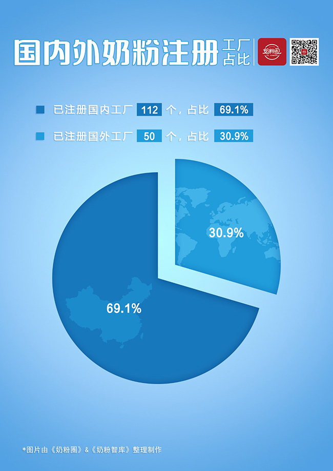 6.国内外奶粉注册工厂占比.jpg