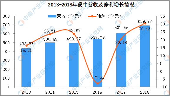 数据来源：公司财报、中商产业研究院整理.png