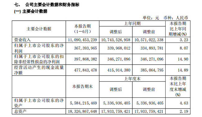 15.光明乳业上半年营收110.9亿.jpg