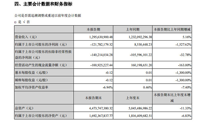 13.贝因美上半年营12.96亿，净利断崖式下跌.jpg