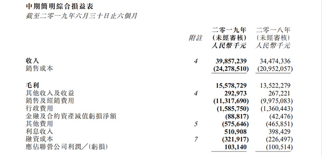 11.蒙牛乳业中期纯利升33%至20.77亿元.jpg