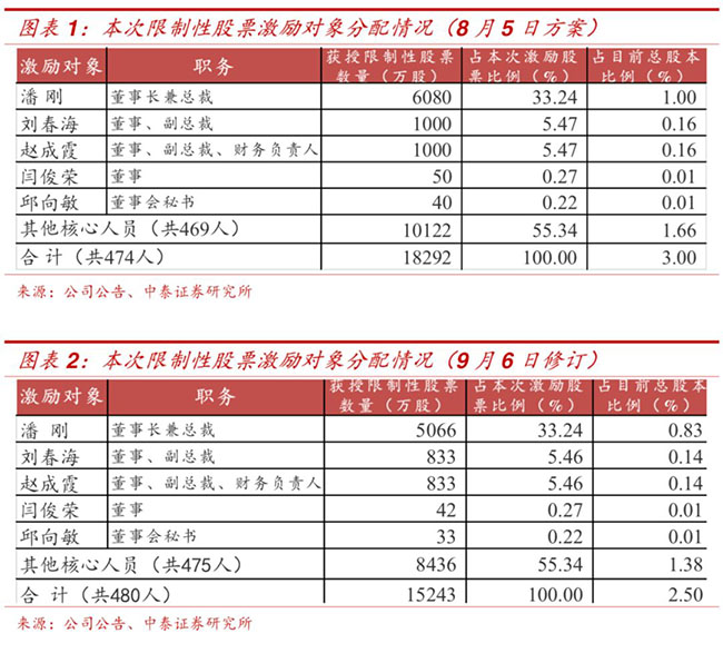 伊利股权激励图1.jpg