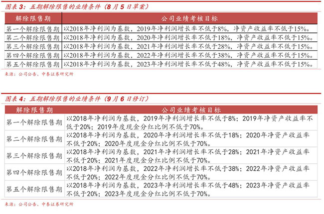 伊利股权激励图2.jpg