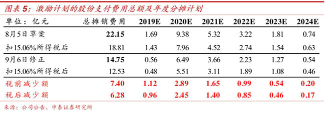 伊利股权激励图5.jpg