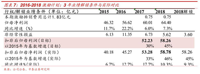 伊利股权激励图7.jpg