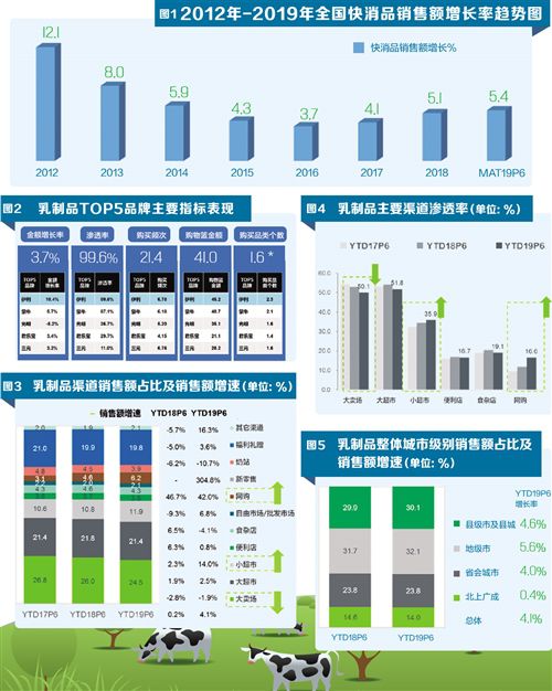 2019年-2019年全国快消品销售额增长率趋势图.jpg