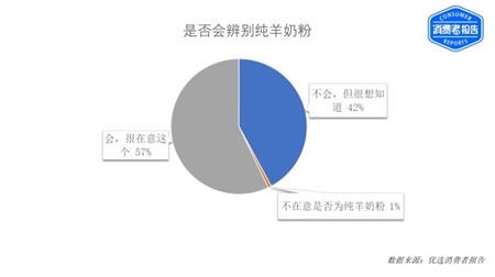 是否会辨别纯羊奶粉.jpg