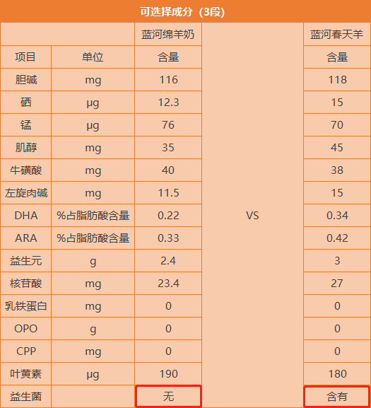 蓝河绵羊奶和蓝河春天羊有什么区别,哪一个更值得买?