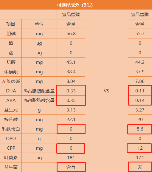 宜品益臻和宜品益膳有什么区别,哪一个更值得买·奶粉智库·专业为你