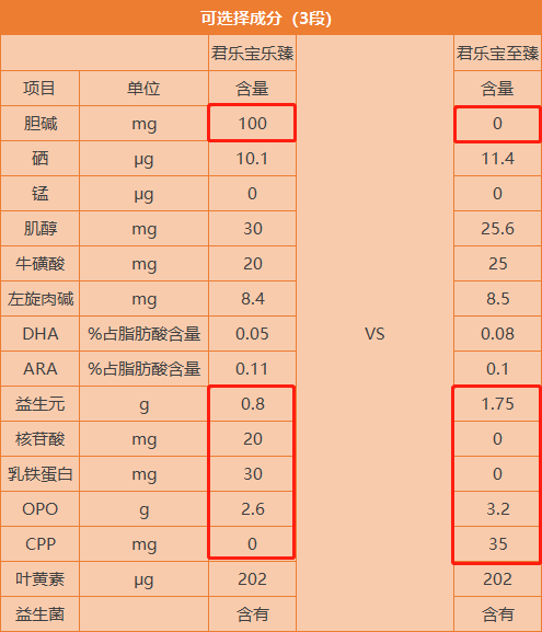 君乐宝乐臻和君乐宝至臻配方有什么区别,哪一个更好·奶粉智库·专业