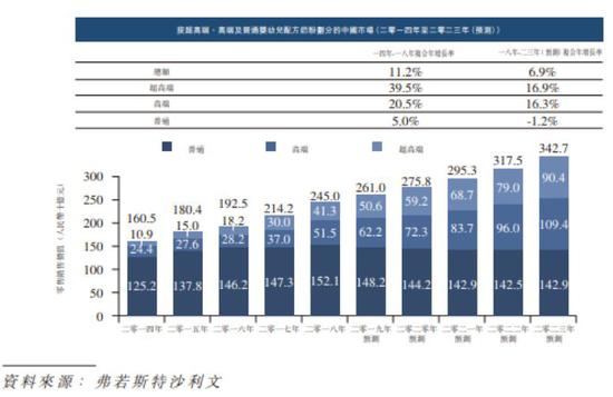 弗若斯特沙利文报告