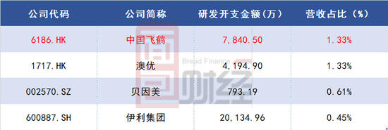 研发投入迅速增加