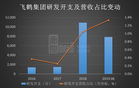 公司研发开支营收占比