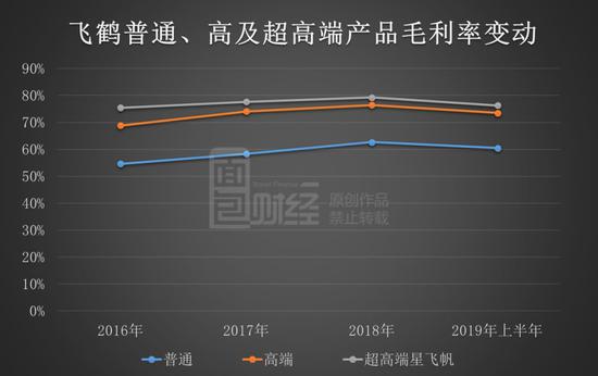 高端产品的高毛利率