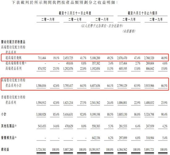 公司高端产品营收