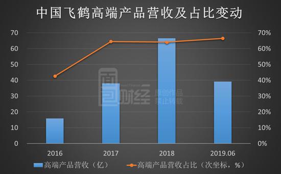 中国飞鹤高端分部的增长