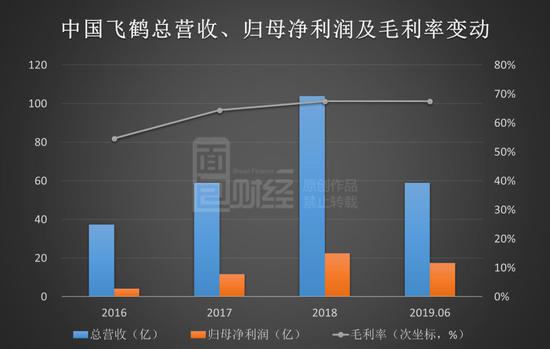 公司利润增速高于营收增速