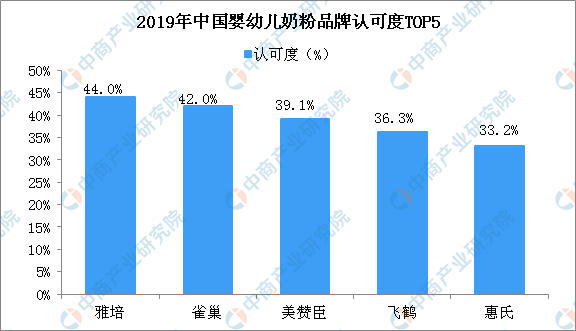 奶粉企业竞争更加激烈