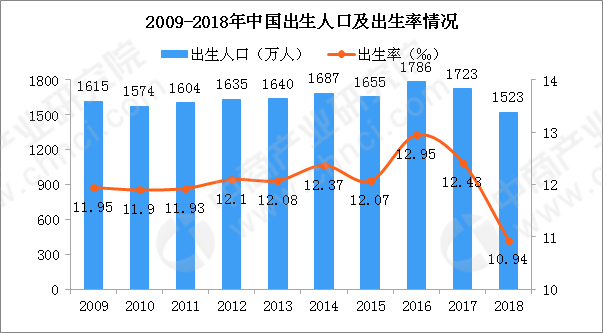 出生人口减少奶粉消费量减少