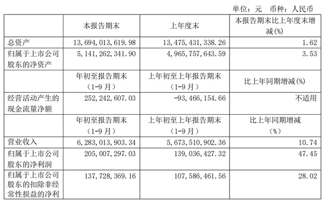 三元营收62.83亿元，净利增长较快