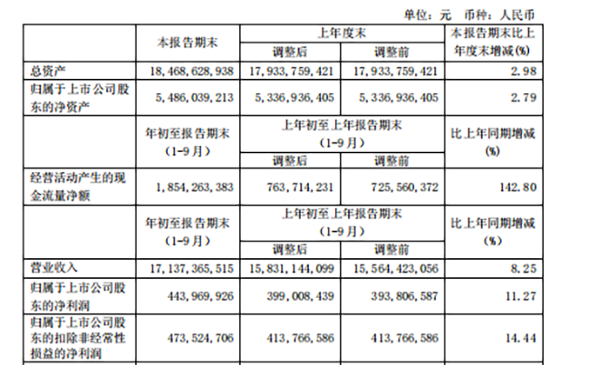 光明乳业实现三季度业绩双增好成绩