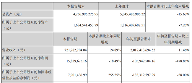 贝因美三季报 前三季累计仍亏1.06亿元