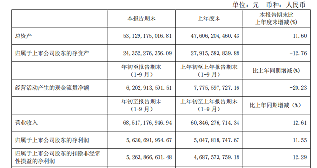 伊利前三季度营收686.77亿元 净利润56.48亿元