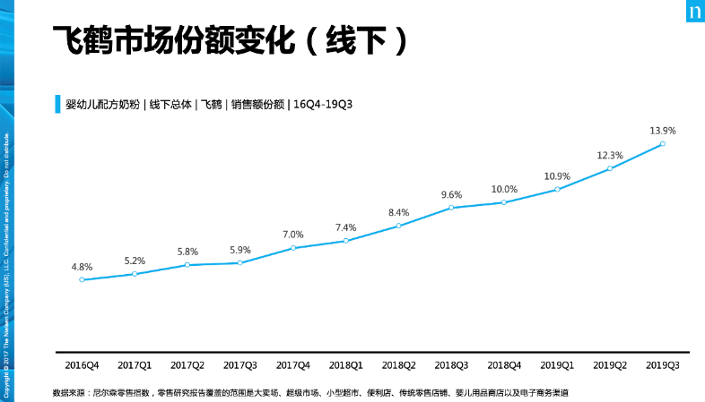 飞鹤线下市场份额变化