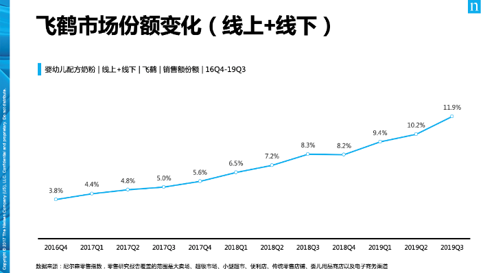 飞鹤市场份额变化