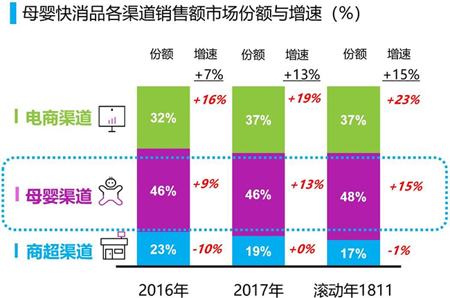 数据来源尼尔森