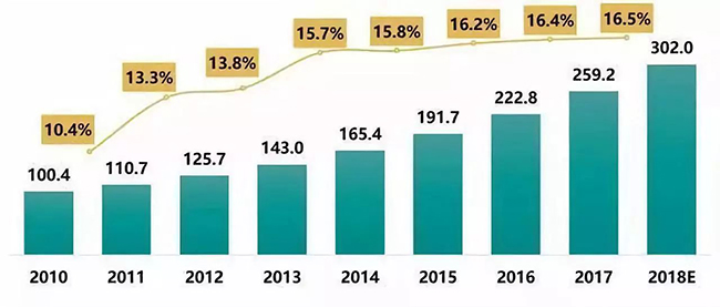 2010-2018年中国母婴行业市场规模