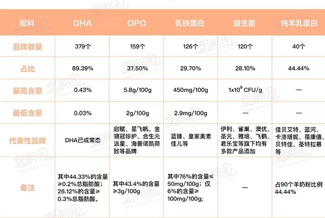 纯羊乳蛋白逐步走向标配