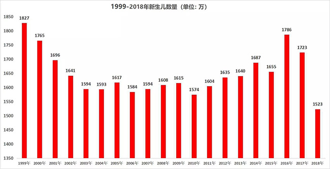 人口变化