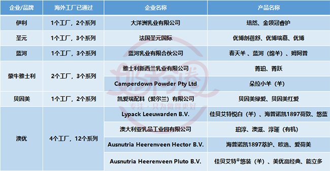 部分中国乳企通过注册的海外工厂及产品