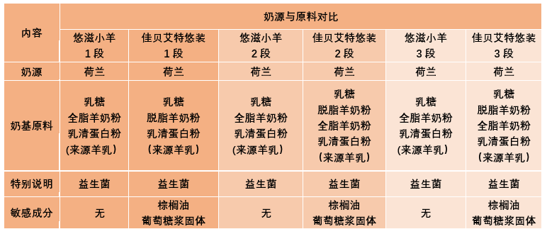 金領冠悠滋小羊與佳貝艾特悠裝羊奶粉哪個好營養配方怎麼樣該怎麼選