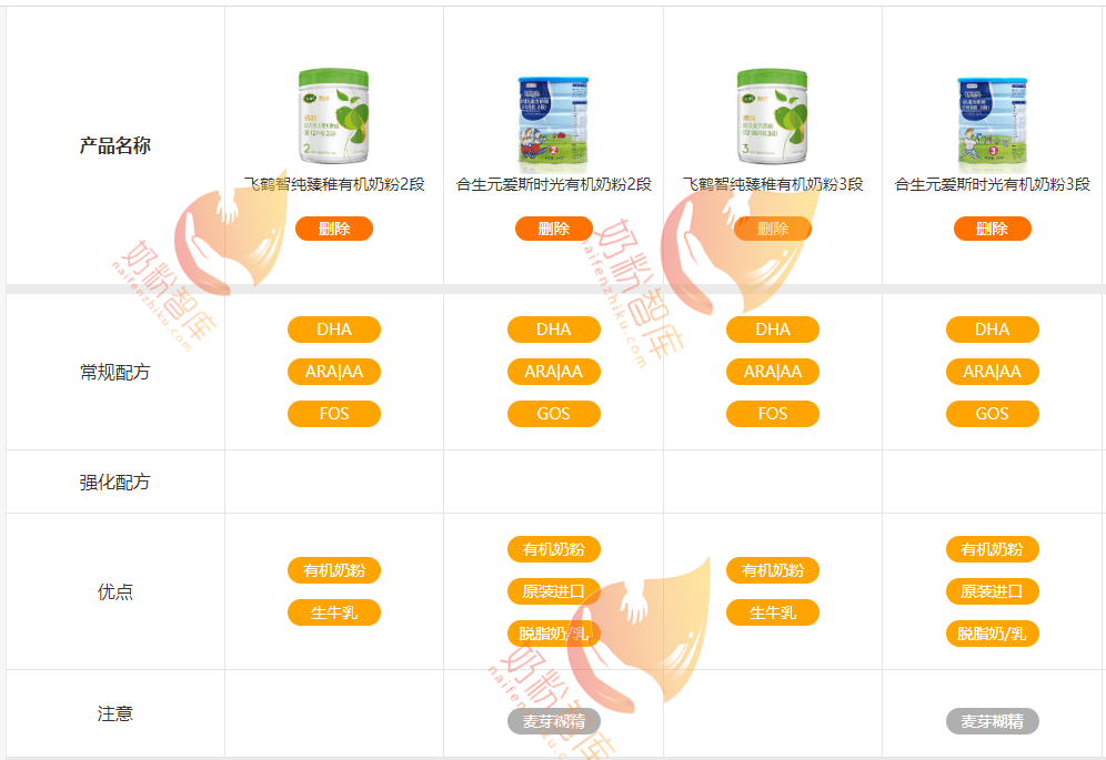 飛鶴臻稚與合生元愛斯時光有機奶粉哪個好營養配方怎麼樣該怎麼選