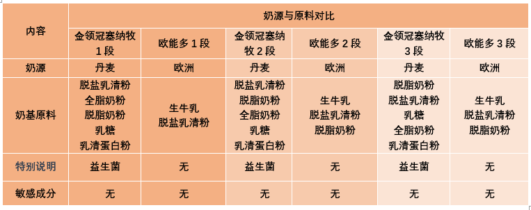 金領冠塞納牧與宜品歐能多有機奶粉哪個好營養配方怎麼樣該怎麼選