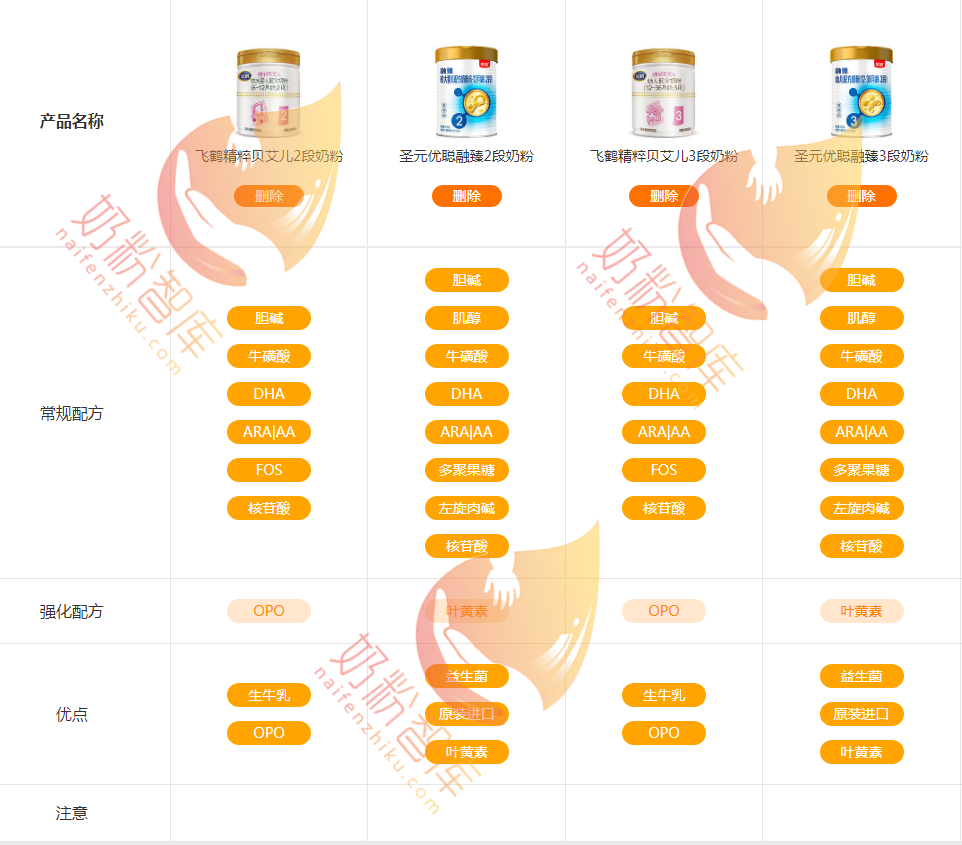 飛鶴精粹貝艾兒與聖元優聰融臻奶粉哪個好營養配方怎麼樣該怎麼選