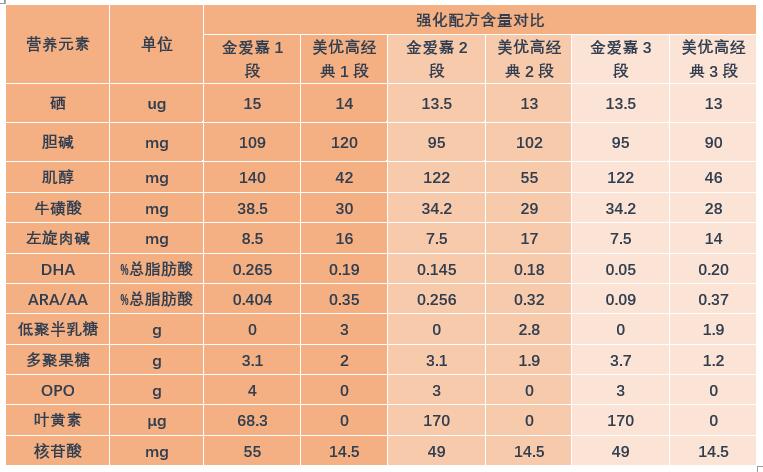 聖元優博金愛嘉與澳優美優高經典奶粉哪個好?營養配方怎麼樣?